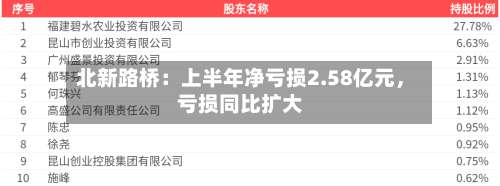 北新路桥：上半年净亏损2.58亿元，亏损同比扩大-第2张图片