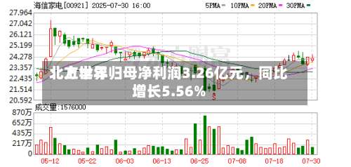 北方世界：上半年归母净利润3.26亿元，同比增长5.56%