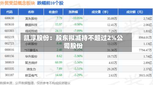 凯淳股份：股东拟减持不超过2%公司股份