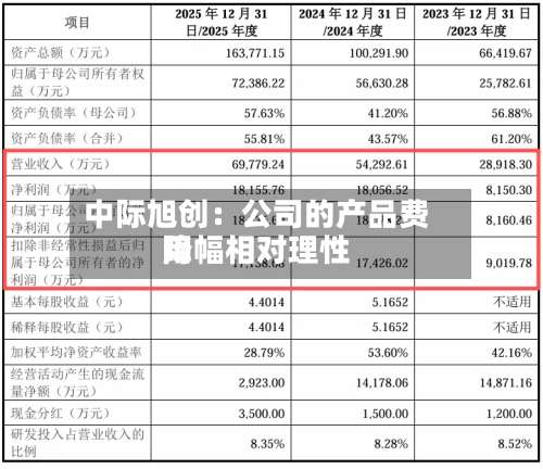 中际旭创：公司的产品费用降幅相对理性-第1张图片