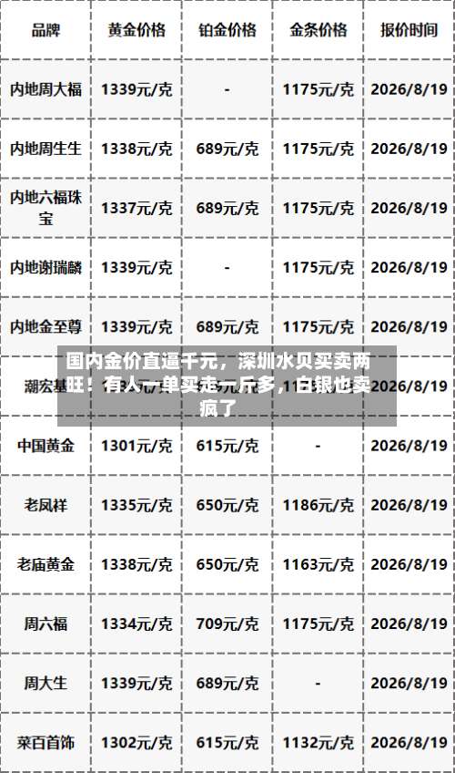 国内金价直逼千元	，深圳水贝买卖两旺！有人一单买走一斤多，白银也卖疯了-第2张图片