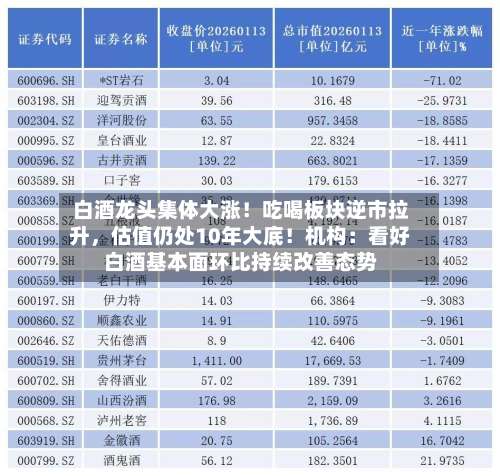 白酒龙头集体大涨！吃喝板块逆市拉升	，估值仍处10年大底！机构：看好白酒基本面环比持续改善态势-第2张图片