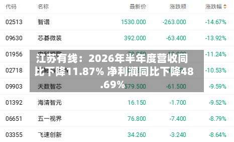 江苏有线：2026年半年度营收同比下降11.87% 净利润同比下降48.69%-第1张图片