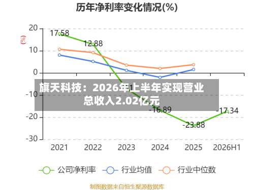 旗天科技：2026年上半年实现营业总收入2.02亿元-第1张图片
