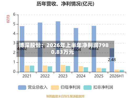 博深股份：2026年上半年净利润7980.83万元-第2张图片