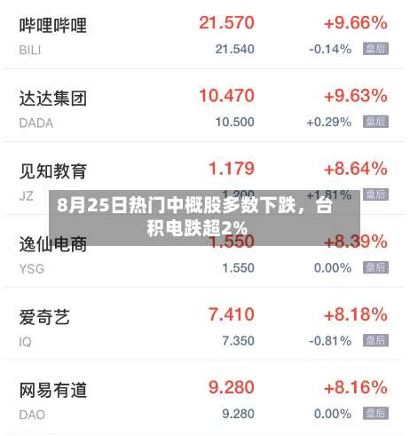 8月25日热门中概股多数下跌，台积电跌超2%