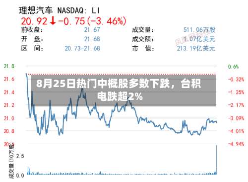 8月25日热门中概股多数下跌	，台积电跌超2%-第3张图片