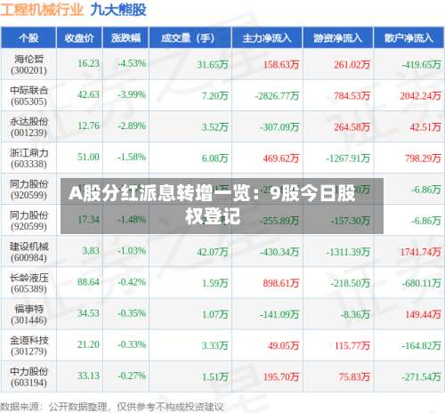 A股分红派息转增一览：9股今日股权登记