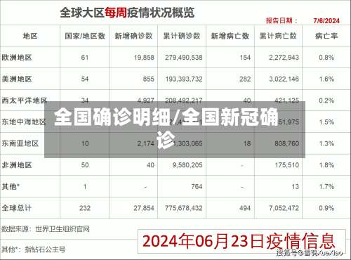 全国确诊明细/全国新冠确诊