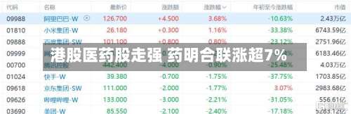 港股医药股走强 药明合联涨超7%