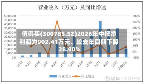 值得买(300785.SZ)2026年中报净利润为902.41万元、较去年同期下降28.90%