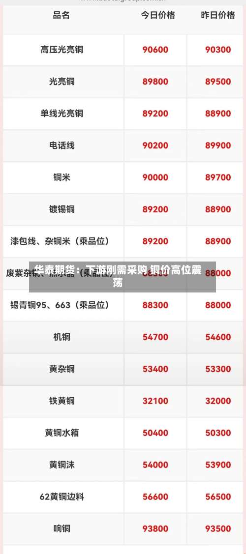 华泰期货：下游刚需采购 铜价高位震荡-第2张图片