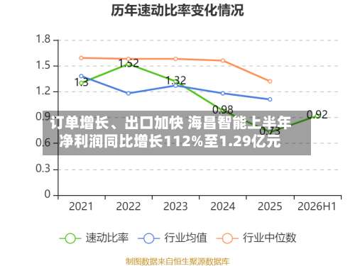 订单增长	、出口加快 海昌智能上半年净利润同比增长112%至1.29亿元-第3张图片