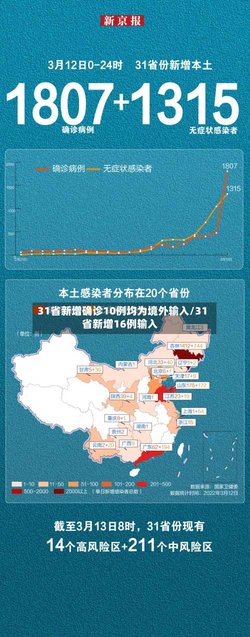 31省新增确诊10例均为境外输入/31省新增16例输入