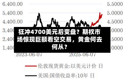 狂冲4700美元后变盘？期权市场惊现巨额看空交易	，黄金何去何从？-第1张图片
