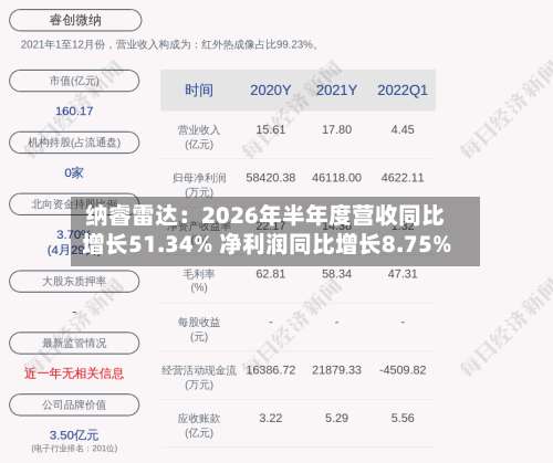 纳睿雷达：2026年半年度营收同比增长51.34% 净利润同比增长8.75%