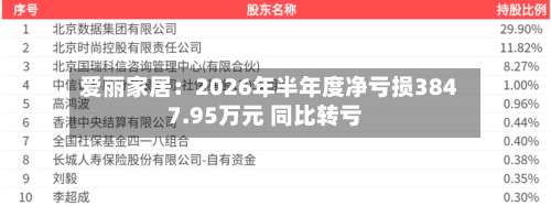 爱丽家居：2026年半年度净亏损3847.95万元 同比转亏