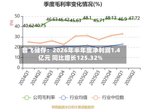 音飞储存：2026年半年度净利润1.4亿元 同比增长125.32%-第3张图片