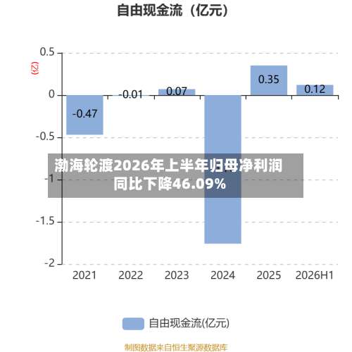 渤海轮渡2026年上半年归母净利润同比下降46.09%-第2张图片
