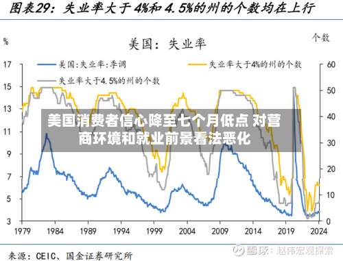 美国消费者信心降至七个月低点 对营商环境和就业前景看法恶化-第1张图片