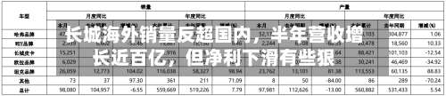 长城海外销量反超国内	，半年营收增长近百亿，但净利下滑有些狠-第2张图片