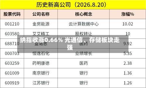 纳指收涨0.66% 光通信、存储板块走强-第1张图片