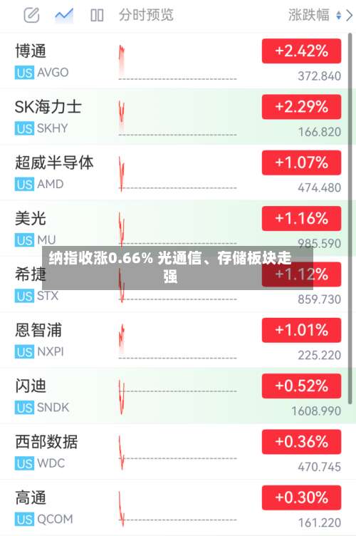 纳指收涨0.66% 光通信、存储板块走强-第2张图片