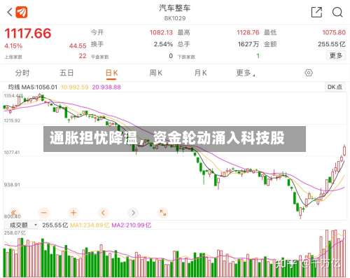 通胀担忧降温	，资金轮动涌入科技股-第3张图片
