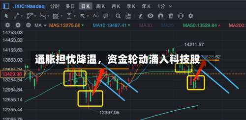 通胀担忧降温	，资金轮动涌入科技股-第2张图片