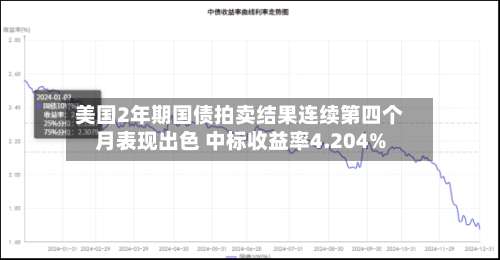 美国2年期国债拍卖结果连续第四个月表现出色 中标收益率4.204%-第2张图片