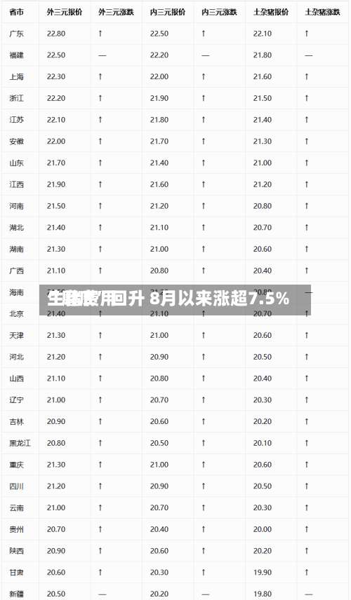 生猪费用“磨底”回升 8月以来涨超7.5%-第2张图片