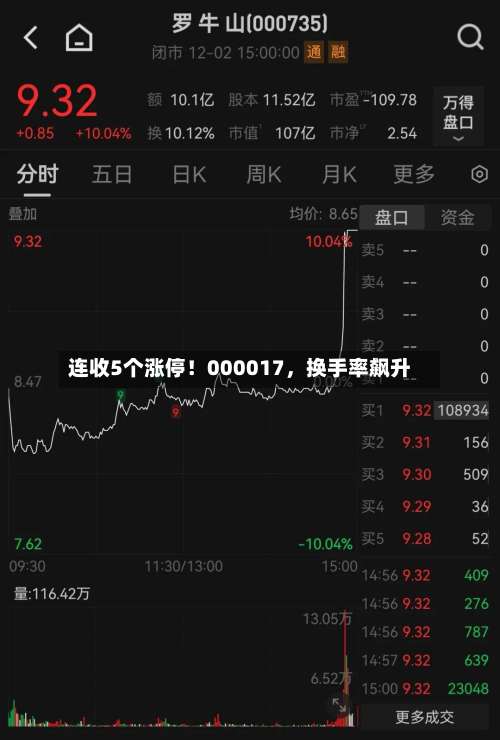 连收5个涨停！000017，换手率飙升