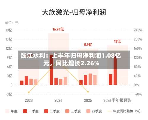 钱江水利：上半年归母净利润1.08亿元	，同比增长2.26%-第2张图片