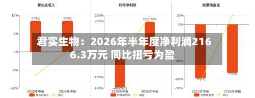 君实生物：2026年半年度净利润2166.3万元 同比扭亏为盈
