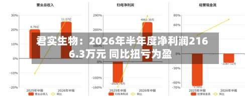 君实生物：2026年半年度净利润2166.3万元 同比扭亏为盈-第3张图片