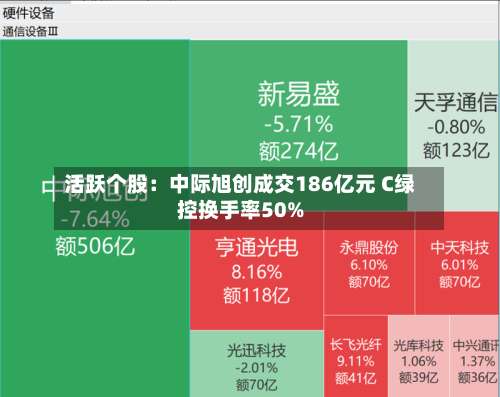 活跃个股：中际旭创成交186亿元 C绿控换手率50%-第3张图片