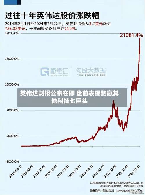 英伟达财报公布在即 盘前表现跑赢其他科技七巨头-第2张图片