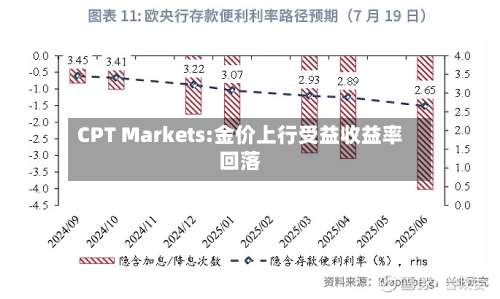CPT Markets:金价上行受益收益率回落-第1张图片