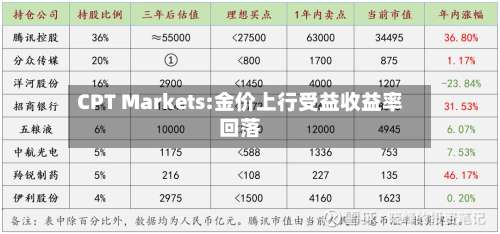 CPT Markets:金价上行受益收益率回落-第3张图片