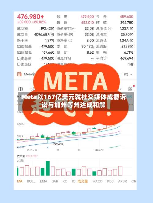 Meta以167亿美元就社交媒体成瘾诉讼与加州等州达成和解-第2张图片
