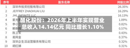 醋化股份：2026年上半年实现营业总收入14.14亿元 同比增长1.10%-第1张图片