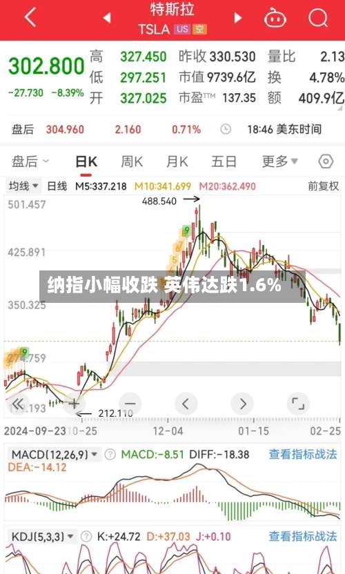 纳指小幅收跌 英伟达跌1.6%-第2张图片