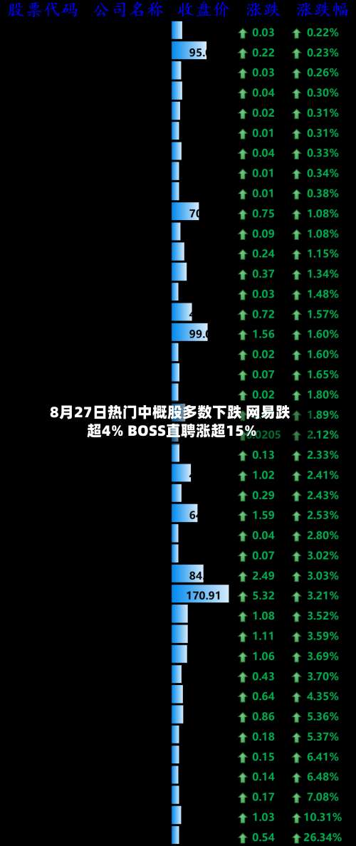 8月27日热门中概股多数下跌 网易跌超4% BOSS直聘涨超15%