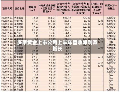 多家黄金上市公司上半年营收净利双增长