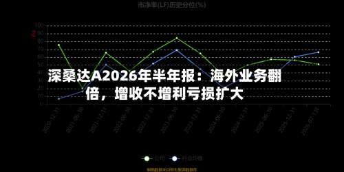 深桑达A2026年半年报：海外业务翻倍，增收不增利亏损扩大-第2张图片