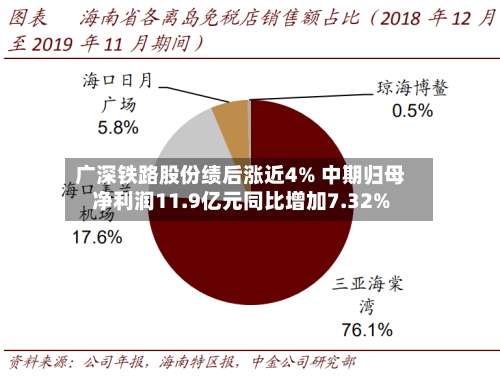 广深铁路股份绩后涨近4% 中期归母净利润11.9亿元同比增加7.32%-第2张图片