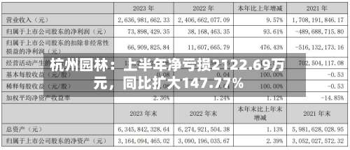 杭州园林：上半年净亏损2122.69万元，同比扩大147.77%-第1张图片