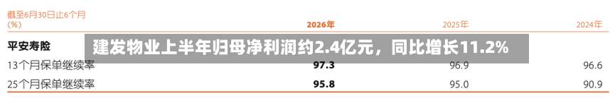 建发物业上半年归母净利润约2.4亿元，同比增长11.2%-第1张图片