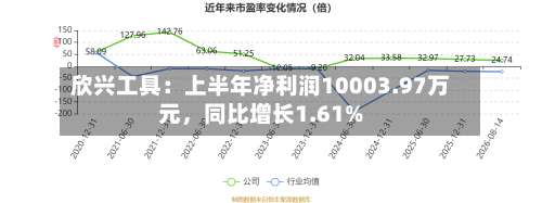 欣兴工具：上半年净利润10003.97万元，同比增长1.61%-第2张图片