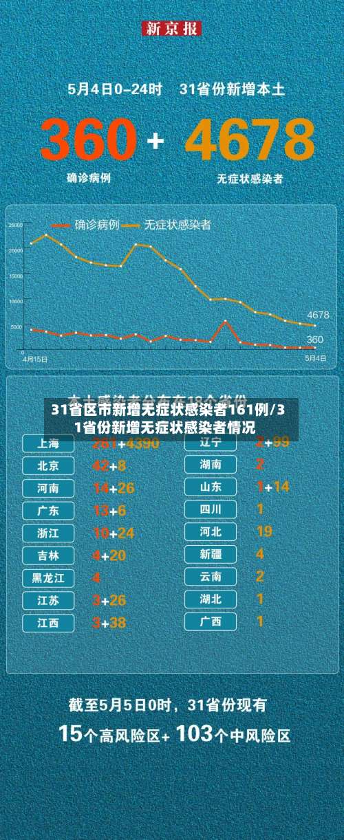 31省区市新增无症状感染者161例/31省份新增无症状感染者情况-第2张图片